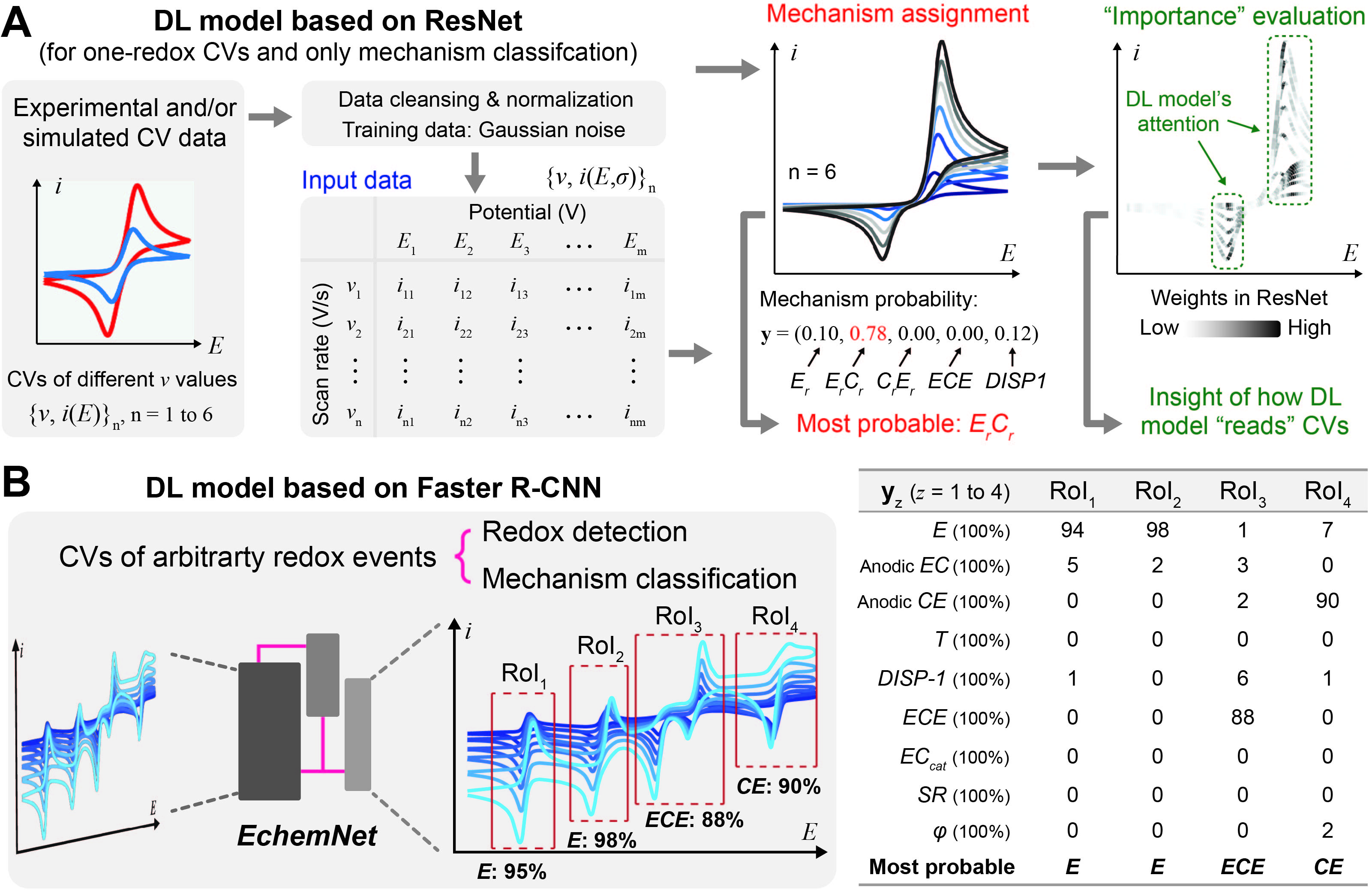 CV Detection