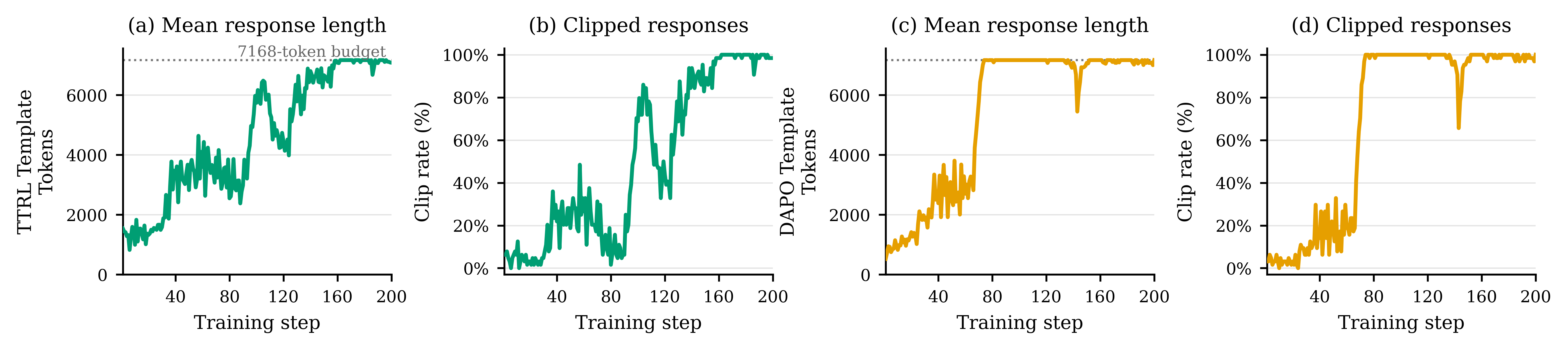 Qwen3 vanilla OPD: response lengths approach the 7,168-token training budget and clipping approaches 100 percent under both TTRL and DAPO templates.