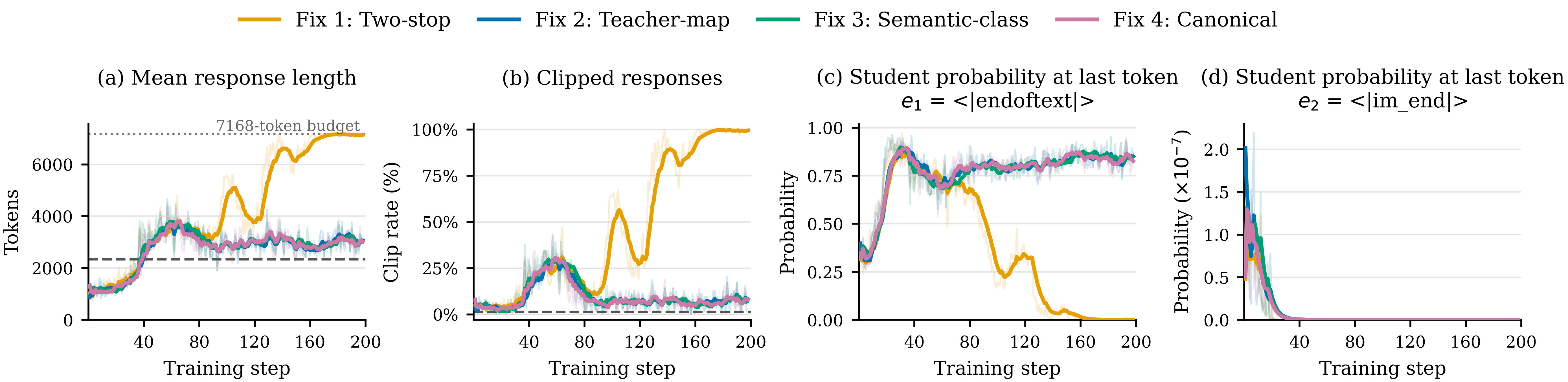 Four Qwen3 corrections: two-stop decoding approaches the length budget and 100 percent clipping; probability-level corrections retain lower lengths and high native EOS probability.
