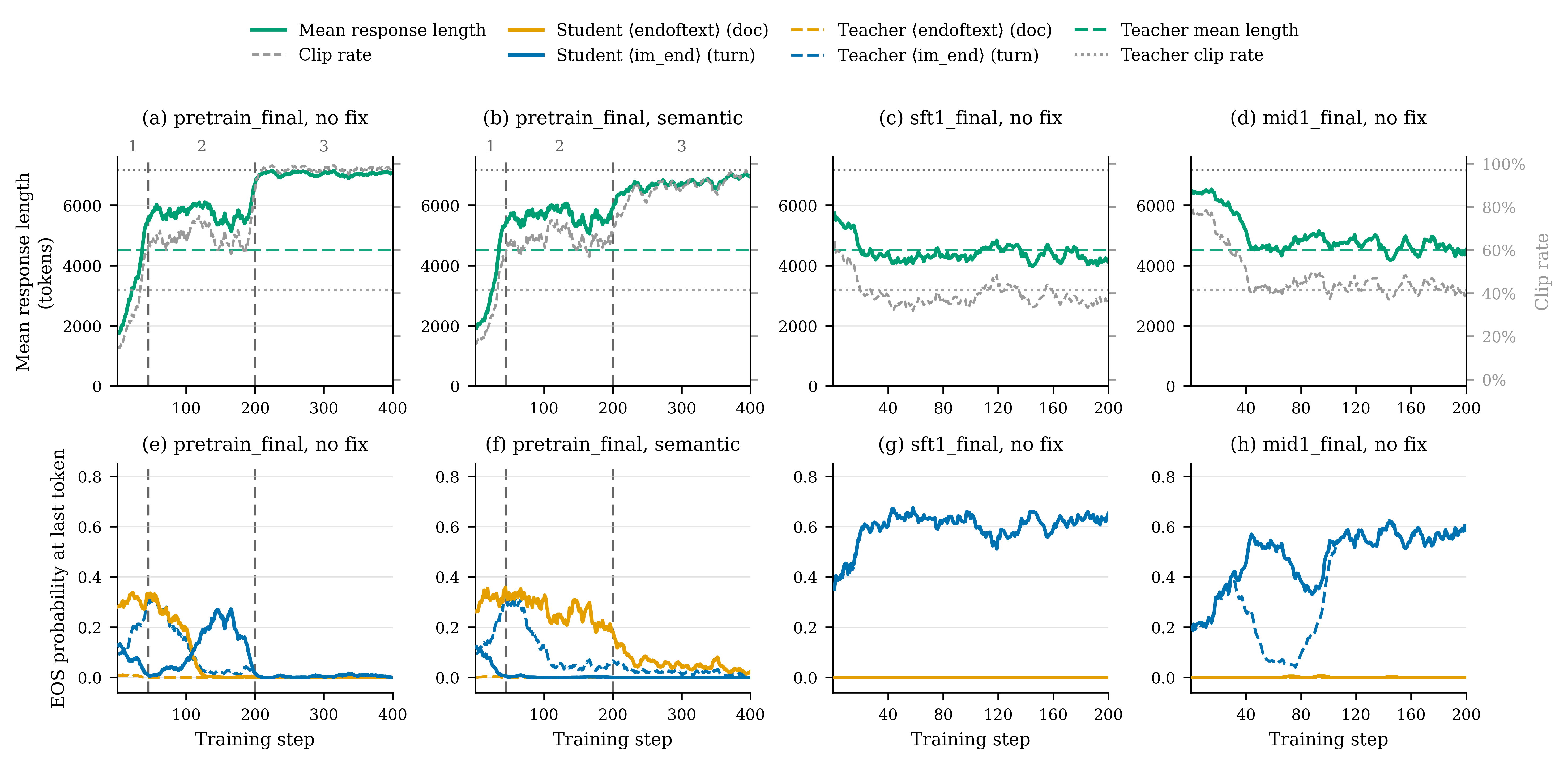 K2-Horizon training stages: pretrained students show late length growth both with and without semantic correction; SFT and midtraining students are comparatively stable.