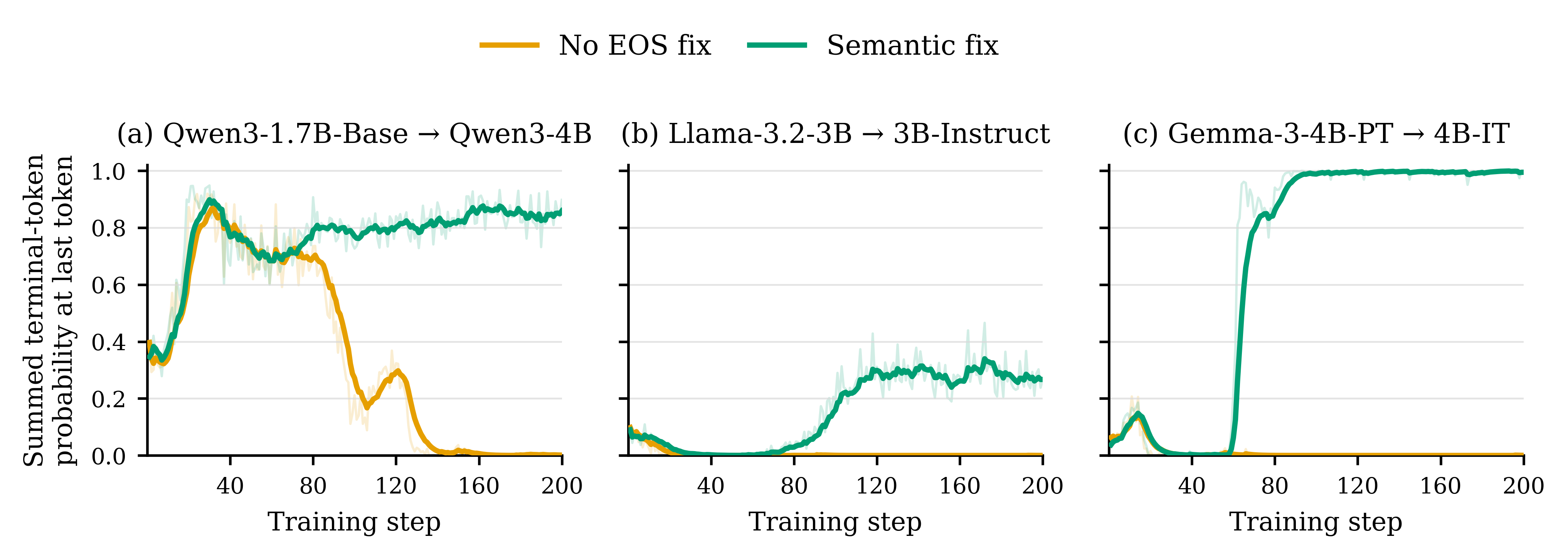 Summed EOS probabilities for Qwen3, Llama 3.2, and Gemma 3: semantic alignment prevents collapse or allows recovery, with different timing across families.