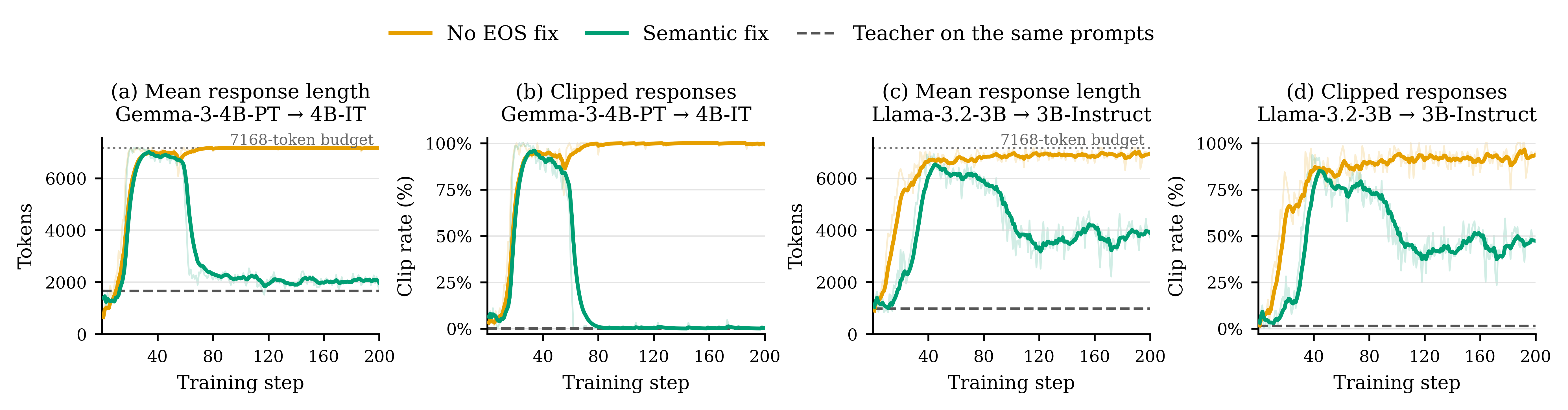 Gemma 3 and Llama 3.2 length and clipping curves with and without semantic EOS correction; Gemma recovers near the teacher and Llama retains a larger gap.