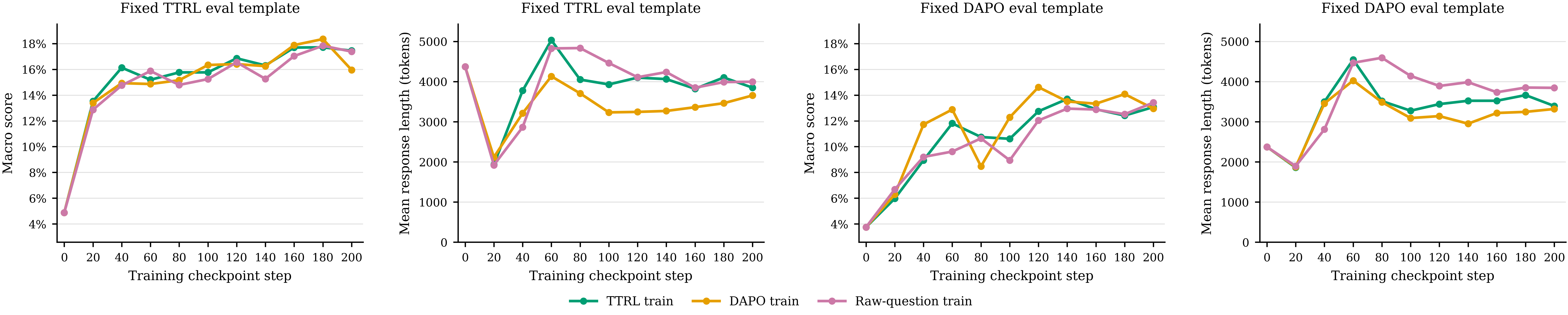 With semantic EOS correction, TTRL, DAPO, and raw-question training templates produce different lengths and scores under TTRL and DAPO evaluation.